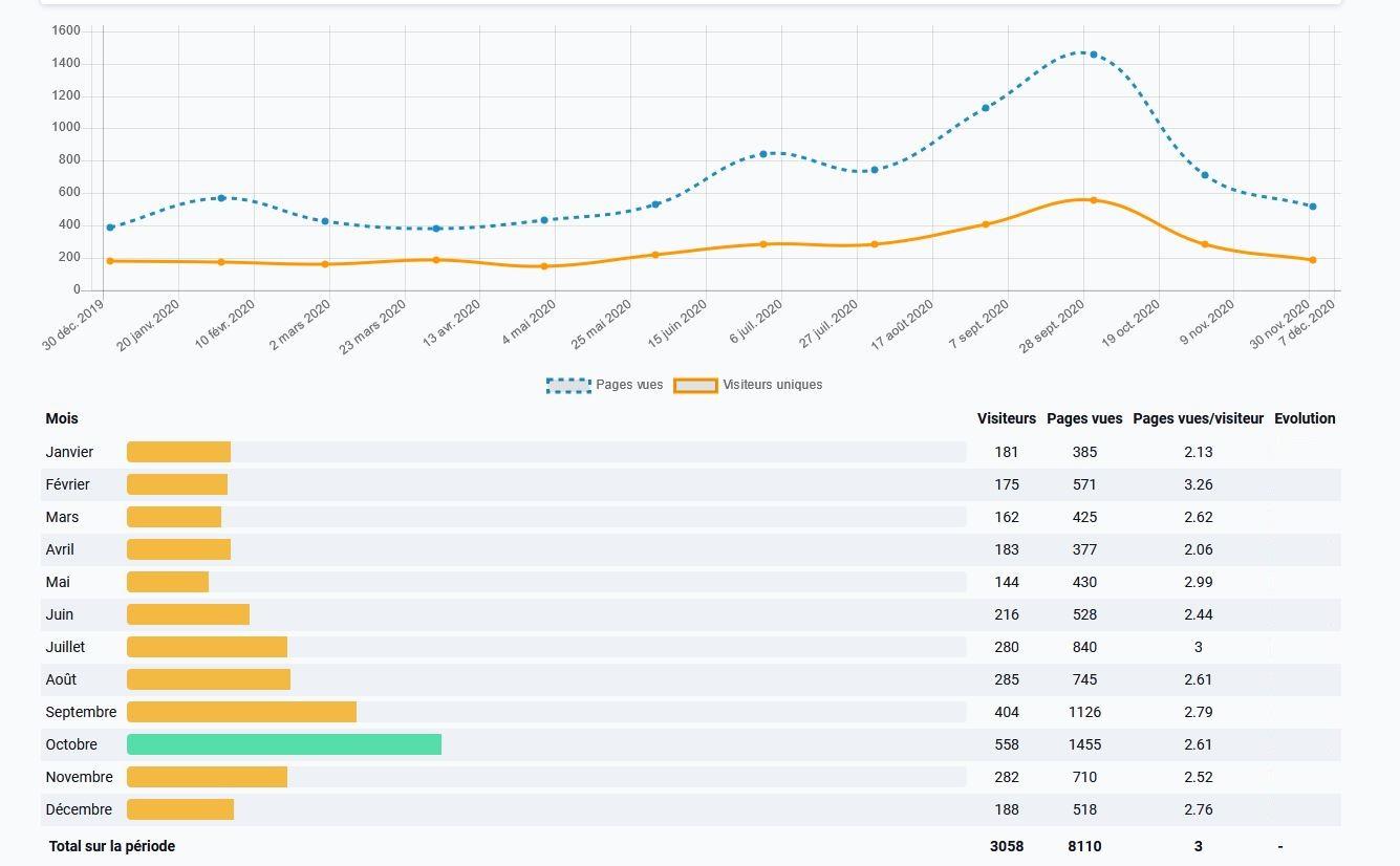 Frequentation du site 2020