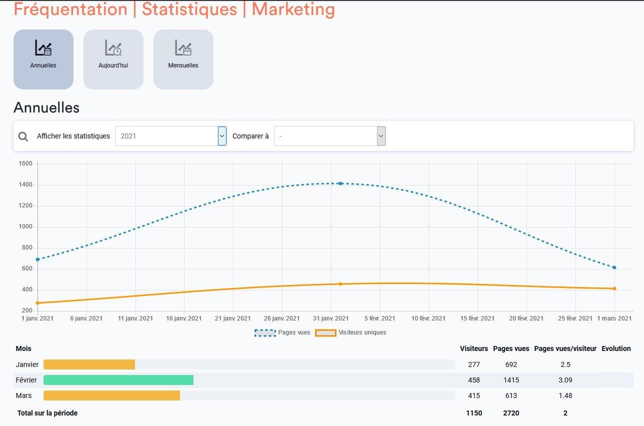 Frequentation du site 2021